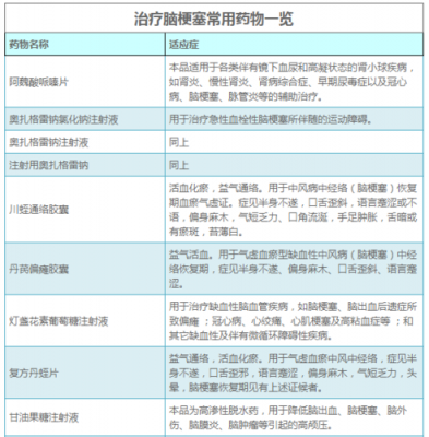 急性脑梗死用什么药（急性脑梗死用什么药物治疗最好）-图2