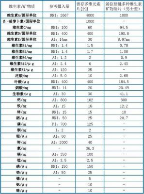 关于白癜风吃b族维生素的量是多少的信息