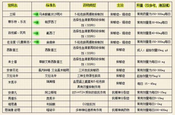 冶疗强迫症用什么药（治疗强迫症的药都有哪些）-图3