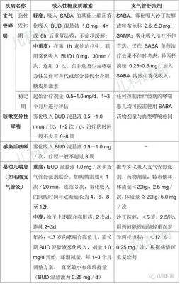 孩子雾化加什么药（小孩雾化用什么药,药量）