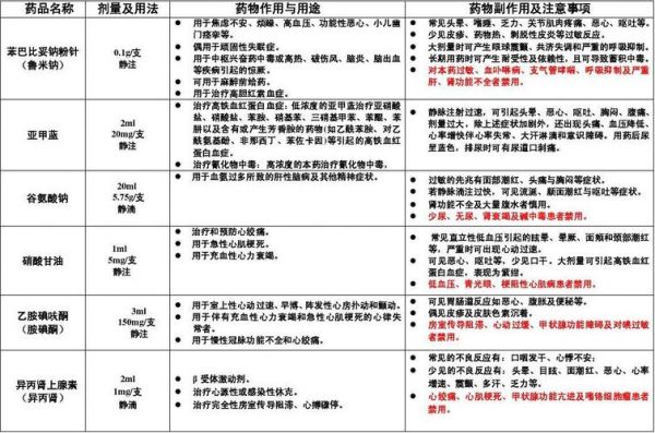 急诊用什么药药（急诊常用药物及作用）-图3