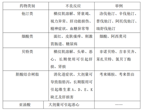 吃降脂药会不会引起白癜风（吃降脂药会不会影响）-图1