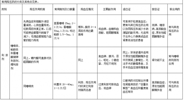 什么降压药利尿（哪些降压药是利尿药）-图3