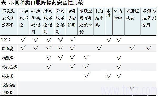 什么降糖药的副作用少（什么降糖药的副作用少一点）-图3